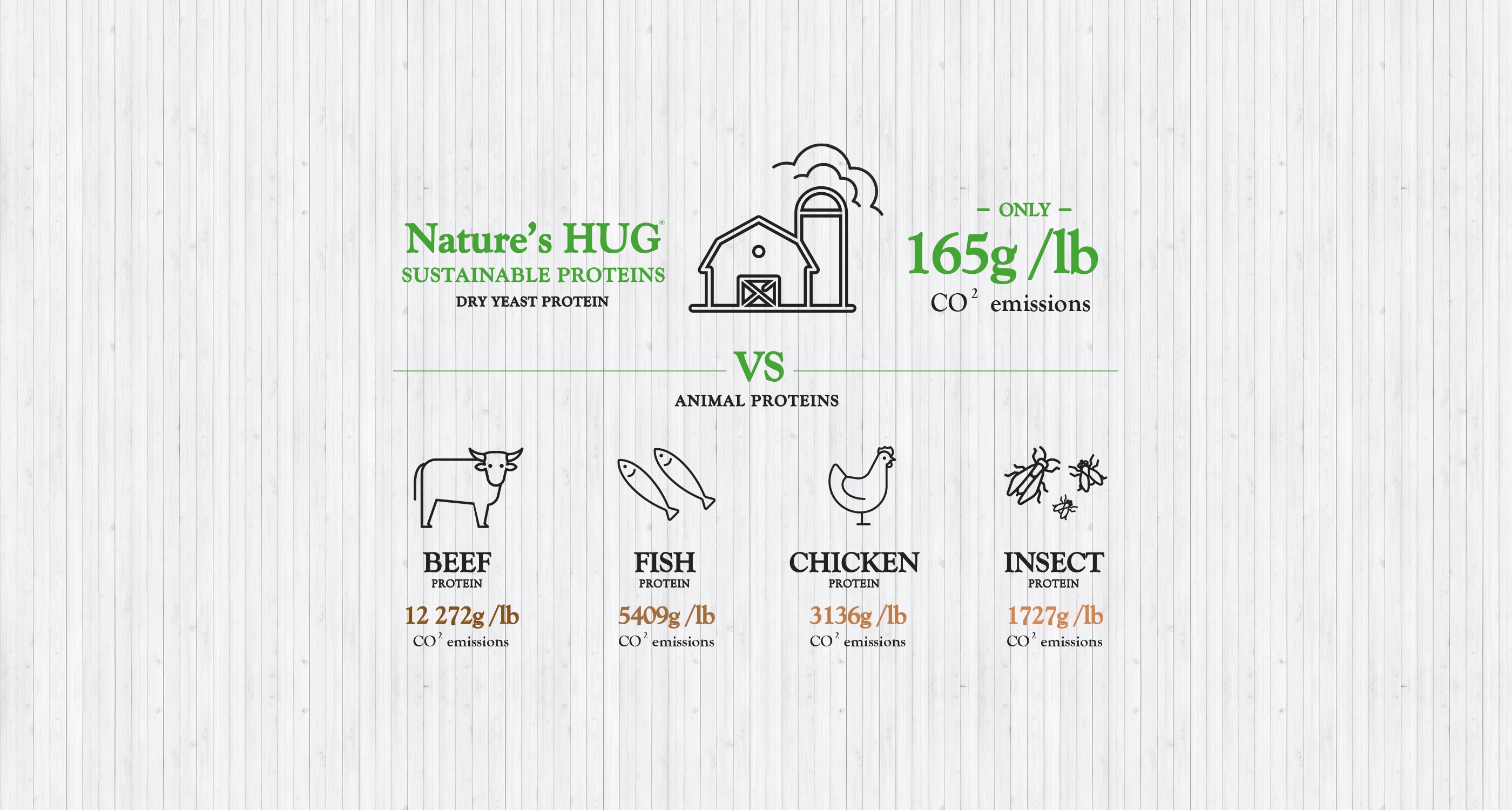 The image compares the carbon dioxide emissions of Nature’s HUG sustainable dry yeast protein, which produces only 165g CO₂ per pound, to various animal proteins: beef (272g), fish (540g), chicken (316g), and insect protein (172g). The text emphasizes the environmental benefits of choosing Nature’s HUG for pet food.
