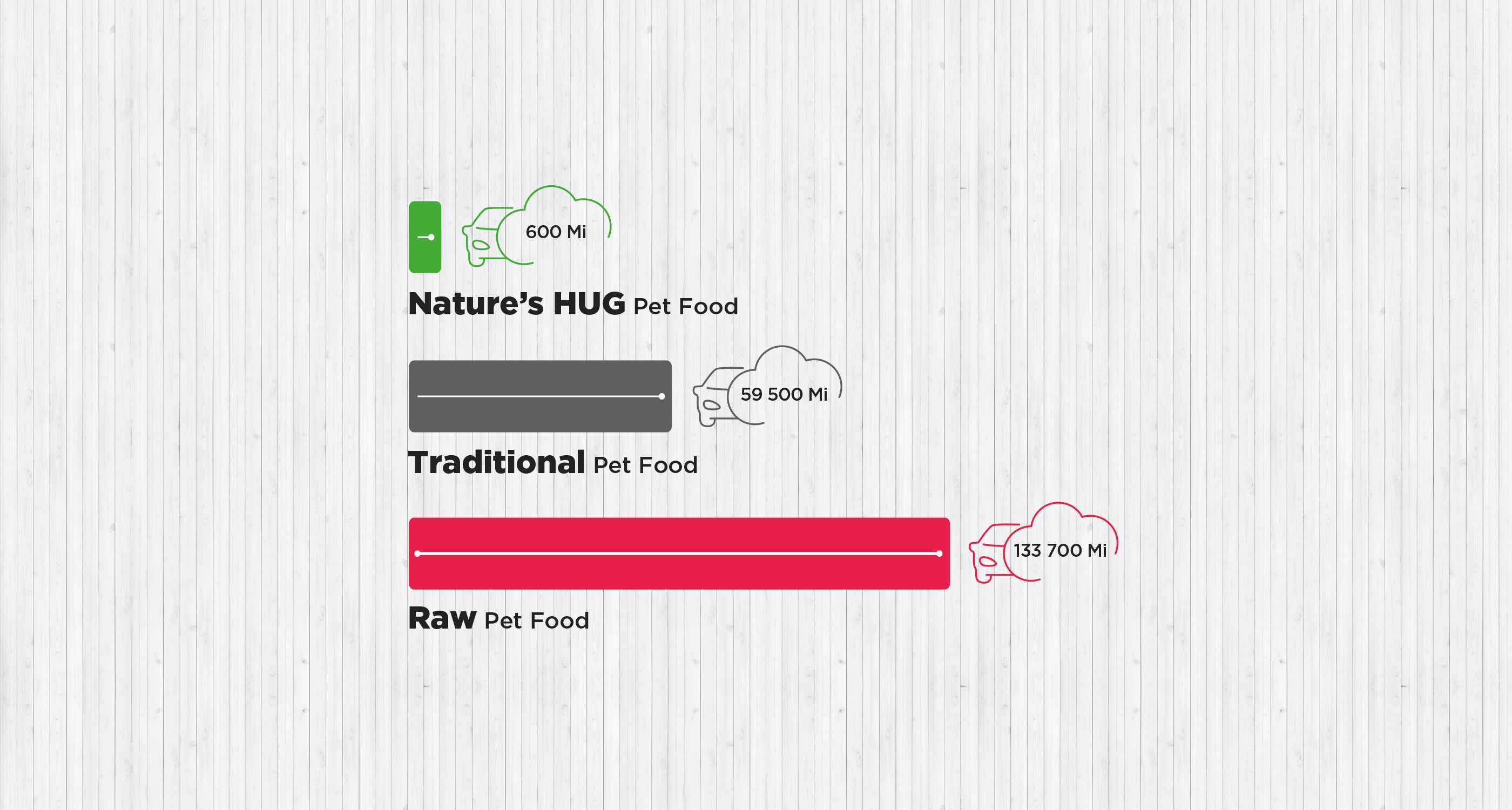 The image presents a comparison of greenhouse gas (GHG) emissions produced from feeding a 40 lbs. dog different types of pet food over its lifetime. It includes three categories: Nature’s HUG Pet Food, which emits the least at 600 miles, Traditional Pet Food at 59,500 miles, and Raw Pet Food at 133,700 miles. The caption notes that feeding a dog or cat create GHG emissions equivalent to a car traveling several kilometers.