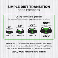 A guide for transitioning dogs to Nature's HUG® kibble over seven days. It outlines the percentages of current food to mix with Nature's HUG® kibble for each day: 25% (Days 1-2), 50% (Days 3-4), 75% (Days 5-6), and 100% (Day 7). It emphasizes the importance of a gradual change for success.