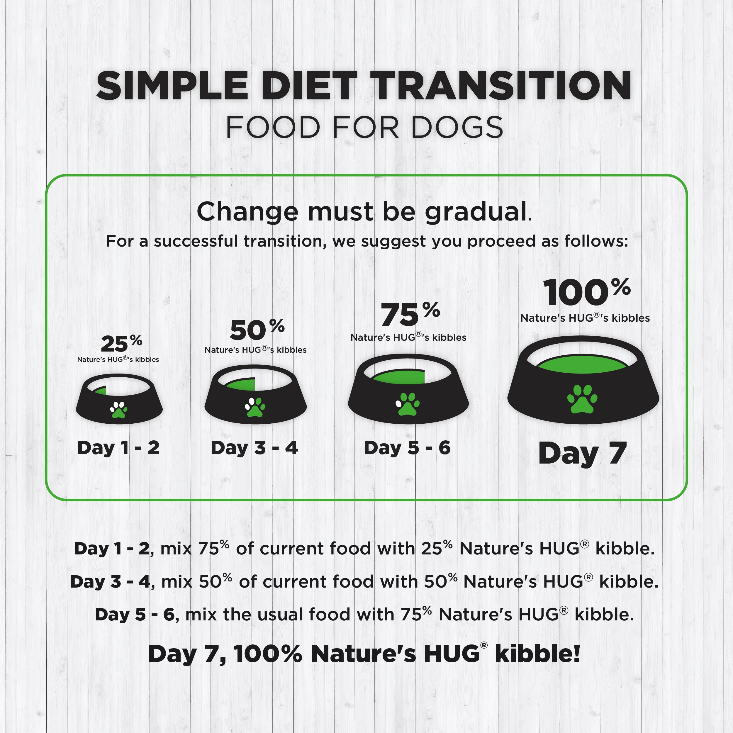 A guide for transitioning dogs to Nature's HUG® kibble over seven days. It outlines the percentages of current food to mix with Nature's HUG® kibble for each day: 25% (Days 1-2), 50% (Days 3-4), 75% (Days 5-6), and 100% (Day 7). It emphasizes the importance of a gradual change for success.