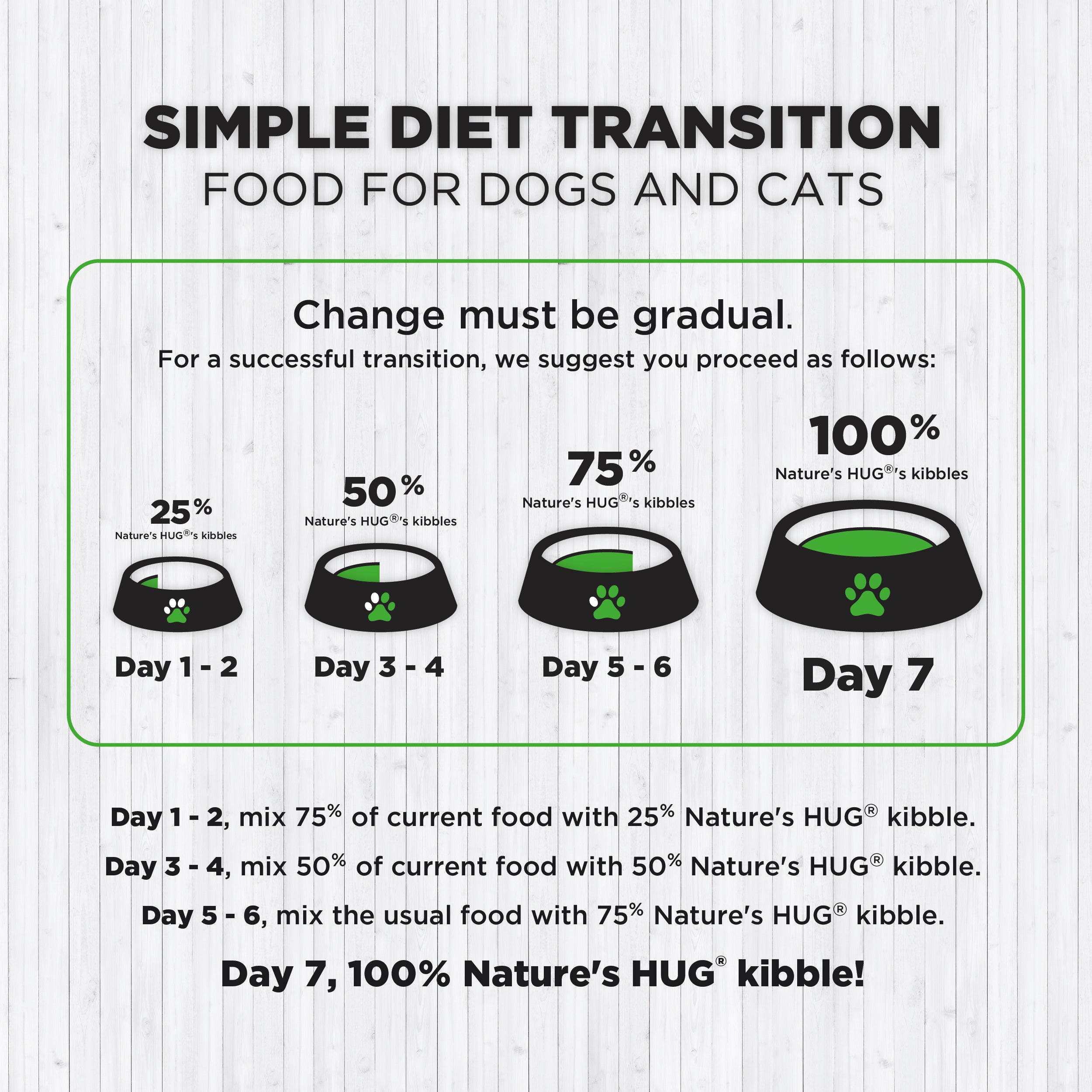 A guide for transitioning puppies to Nature's HUG® kibble over seven days. It outlines the percentages of current food to mix with Nature's HUG® kibble for each day: 25% (Days 1-2), 50% (Days 3-4), 75% (Days 5-6), and 100% (Day 7). It emphasizes the importance of a gradual change for success.